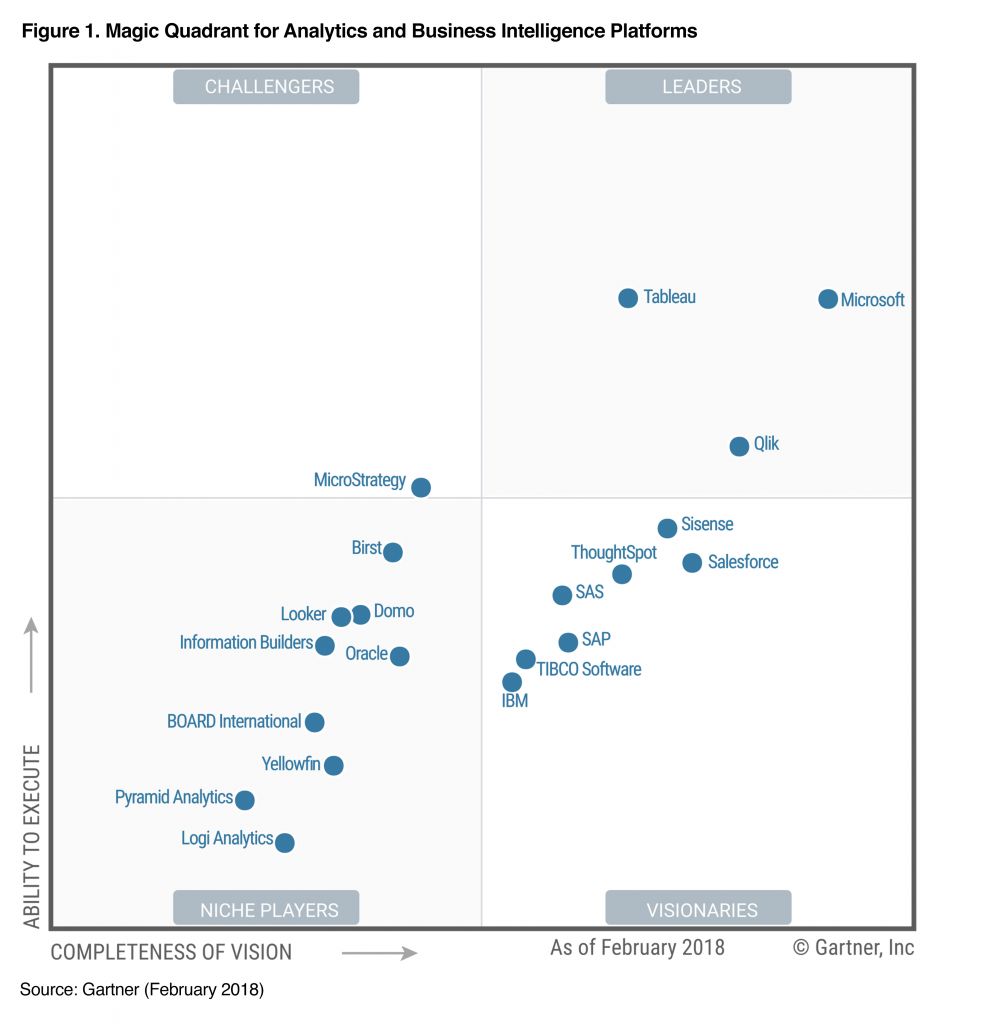 top bi tools gartner