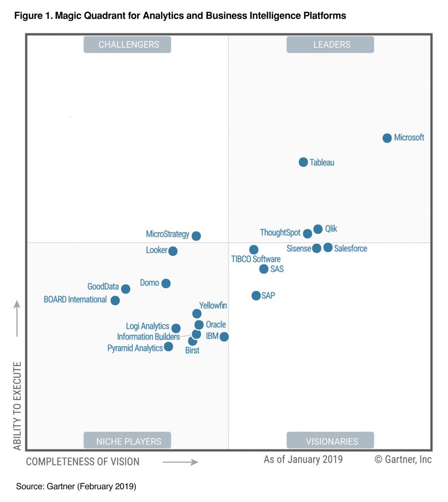 magic quadrant bi tools